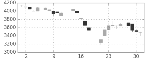 京セラの日足チャート(1986年7月)