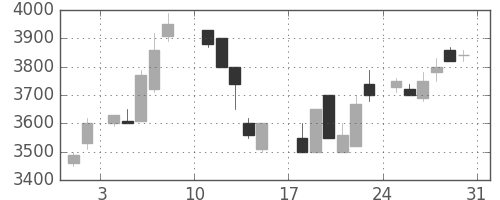 京セラの日足チャート(1986年8月)