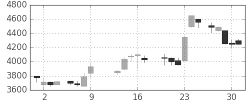 京セラの日足チャート(1986年10月)
