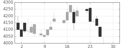 京セラの日足チャート(1986年12月)