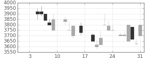 京セラの日足チャート(1987年1月)