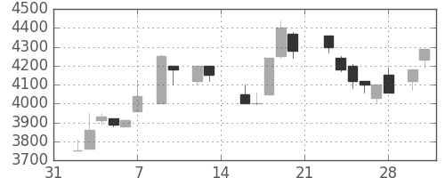京セラの日足チャート(1987年2月)