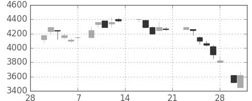 京セラの日足チャート(1987年3月)