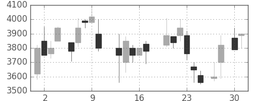 京セラの日足チャート(1987年4月)