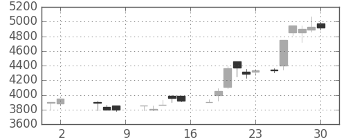京セラの日足チャート(1987年5月)