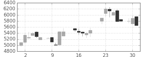 京セラの日足チャート(1987年6月)