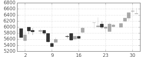 京セラの日足チャート(1987年7月)