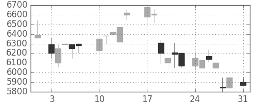 京セラの日足チャート(1987年8月)
