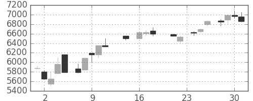 京セラの日足チャート(1987年9月)