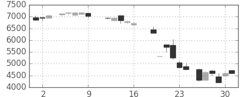 京セラの日足チャート(1987年10月)