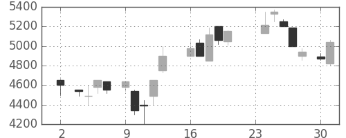 京セラの日足チャート(1987年11月)