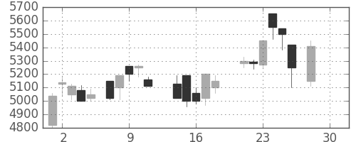 京セラの日足チャート(1987年12月)