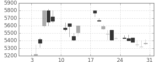 京セラの日足チャート(1988年1月)