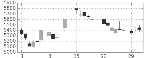 京セラの日足チャート(1988年2月)