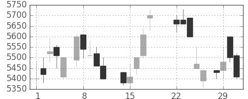 京セラの日足チャート(1988年3月)