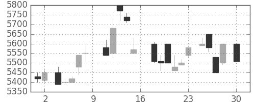 京セラの日足チャート(1988年4月)