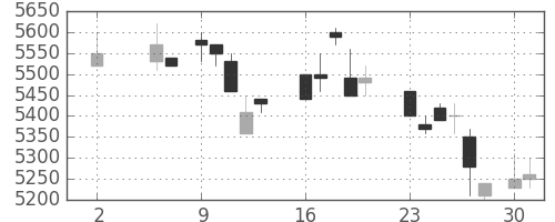 京セラの日足チャート(1988年5月)