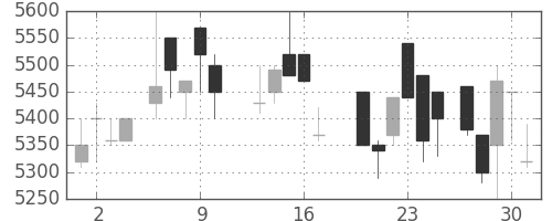 京セラの日足チャート(1988年6月)