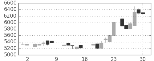 京セラの日足チャート(1988年7月)