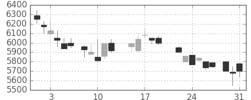 京セラの日足チャート(1988年8月)
