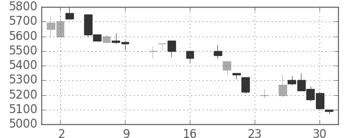 京セラの日足チャート(1988年9月)