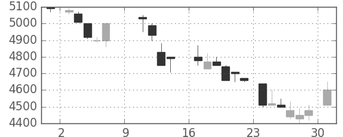京セラの日足チャート(1988年10月)