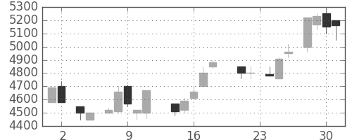 京セラの日足チャート(1988年11月)