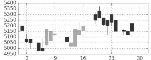 京セラの日足チャート(1988年12月)