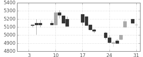 京セラの日足チャート(1989年1月)