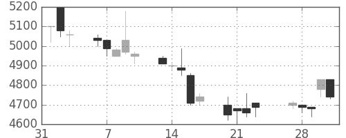 京セラの日足チャート(1989年2月)