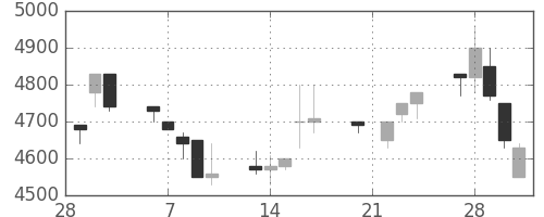 京セラの日足チャート(1989年3月)