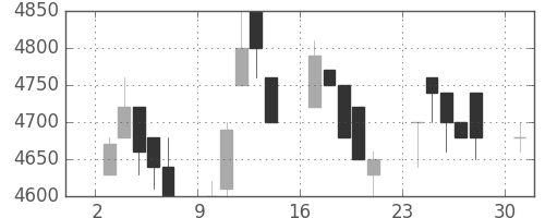 京セラの日足チャート(1989年4月)