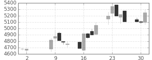 京セラの日足チャート(1989年5月)