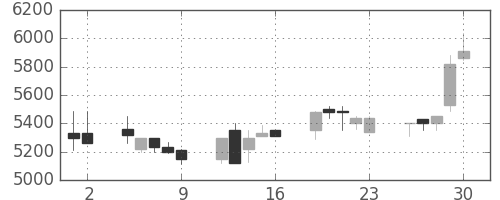 京セラの日足チャート(1989年6月)