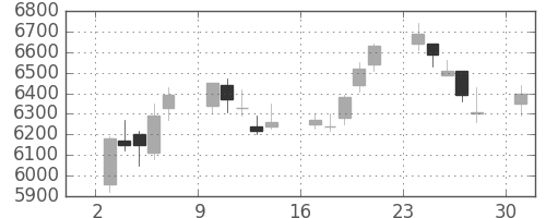 京セラの日足チャート(1989年7月)