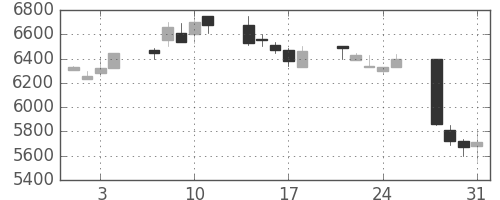 京セラの日足チャート(1989年8月)
