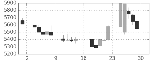 京セラの日足チャート(1989年9月)