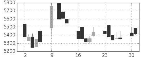 京セラの日足チャート(1989年10月)