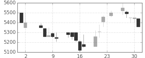 京セラの日足チャート(1989年11月)