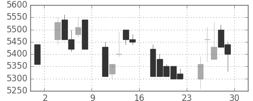 京セラの日足チャート(1989年12月)