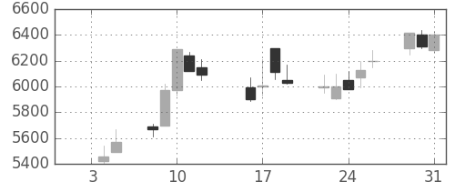 京セラの日足チャート(1990年1月)