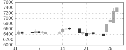 京セラの日足チャート(1990年2月)