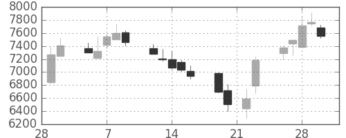 京セラの日足チャート(1990年3月)