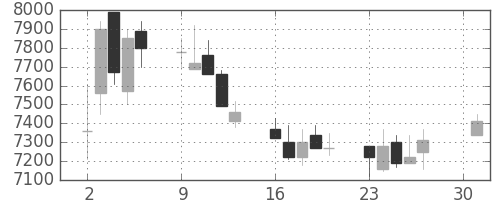 京セラの日足チャート(1990年4月)