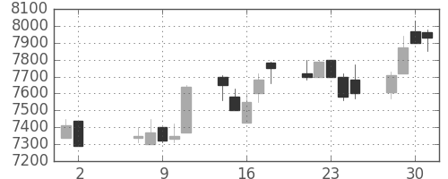 京セラの日足チャート(1990年5月)