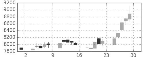 京セラの日足チャート(1990年6月)