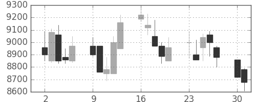 京セラの日足チャート(1990年7月)