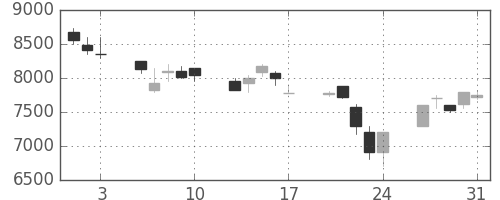 京セラの日足チャート(1990年8月)