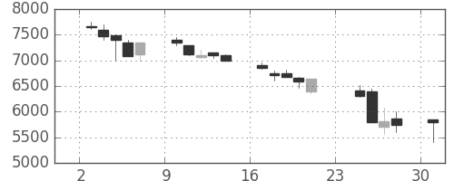 京セラの日足チャート(1990年9月)
