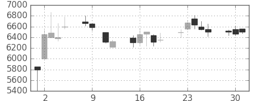 京セラの日足チャート(1990年10月)